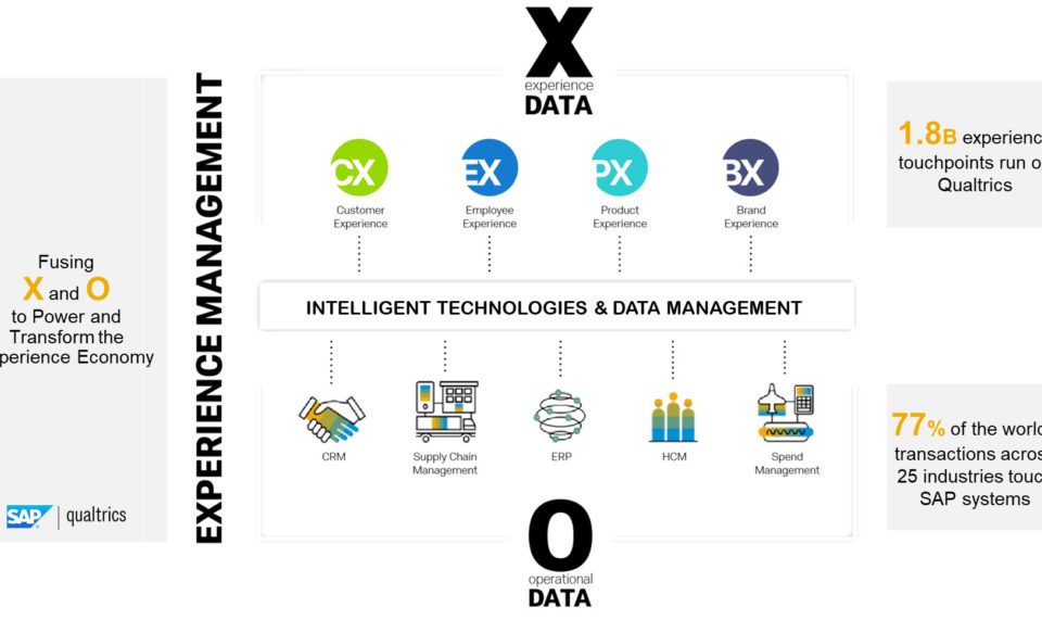 experience data management slide showing how many industries touch SAP systems