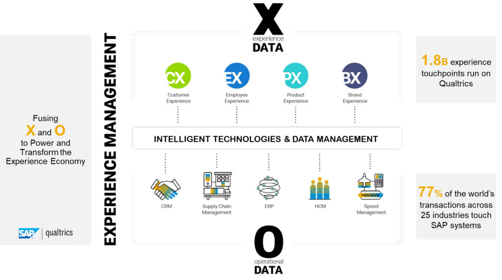 experience data management slide showing how many industries touch SAP systems