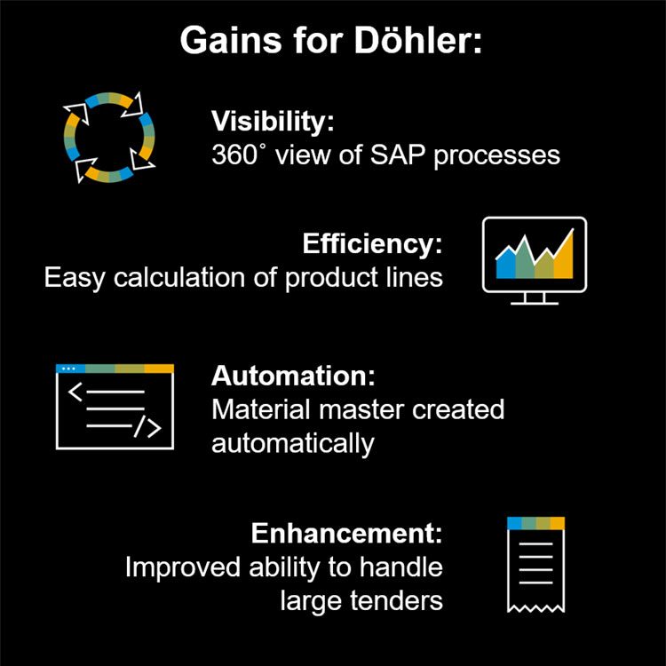 dohler company gains