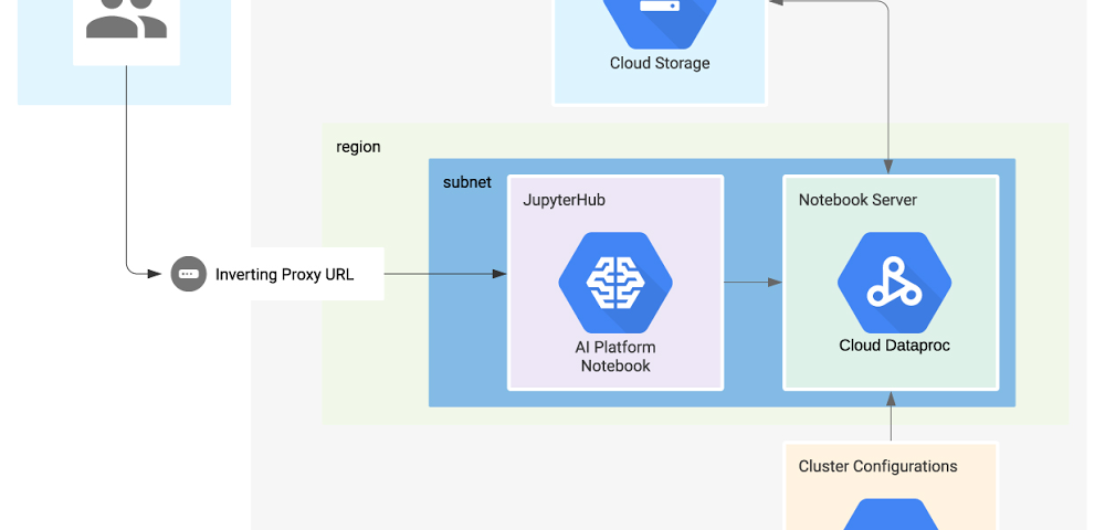 Combining the power of Apache Spark and AI Platform Notebooks with ...